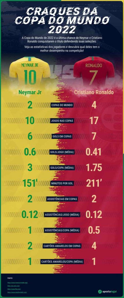 neymar vs cristiano ronaldo World Cup