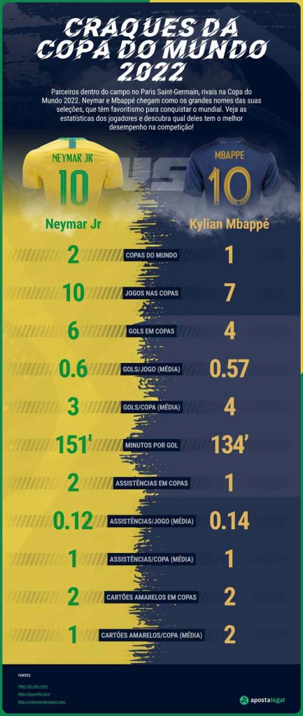 neymar vs mbappe World Cup