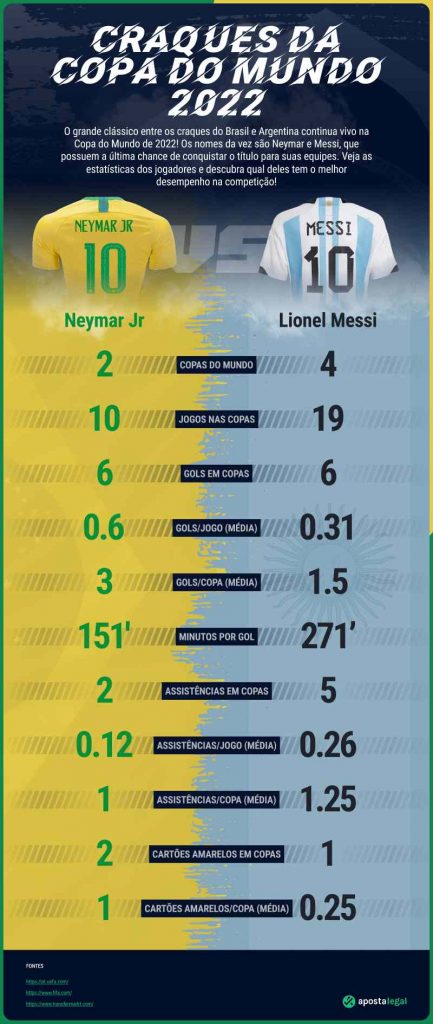 neymar vs messi World Cup